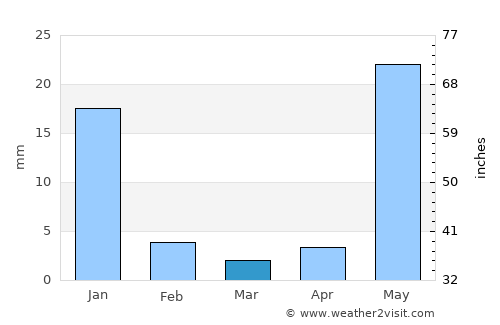 Tres Palos average rain in March