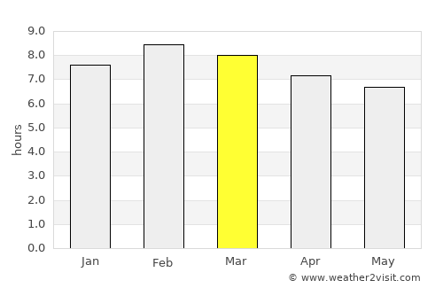 Tres Palos average rain in March