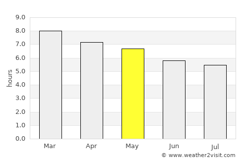Tres Palos average rain in May