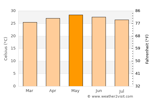 Tres Palos average temperature in May