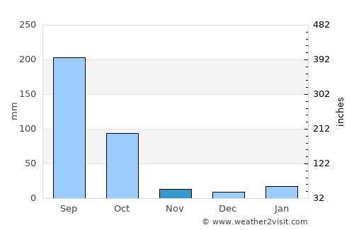 Tres Palos average rain in November