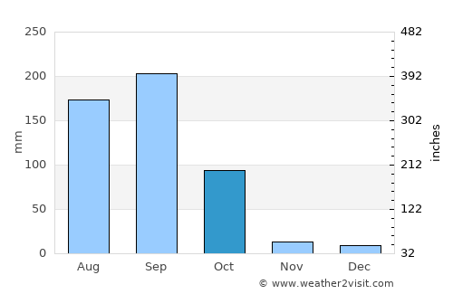Tres Palos average rain in October