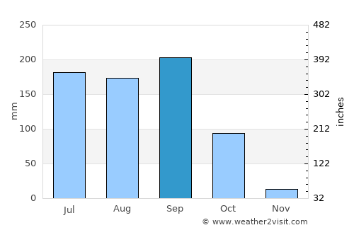 Tres Palos average rain in September