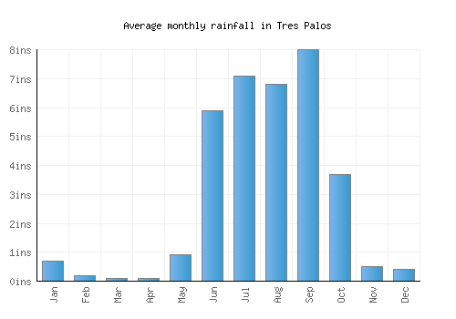 Tres Palos monthly rainfall chart (inches)