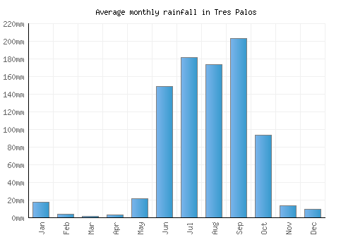 Tres Palos monthly rainfall chart (mm)