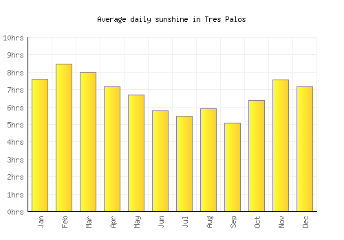 Tres Palos average daily sunshine chart