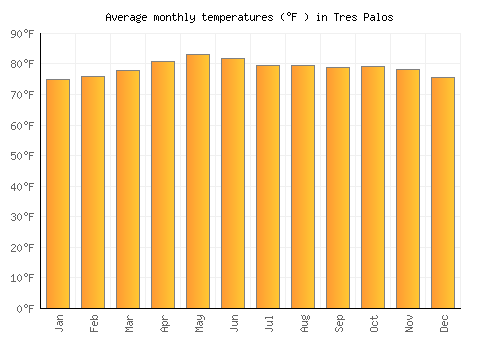 Tres Palos average temperature chart (Fahrenheit)