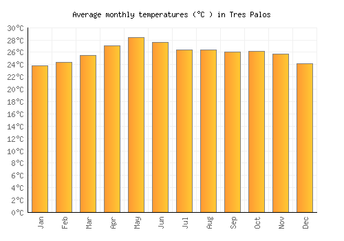 Tres Palos average temperature chart (Celsius)