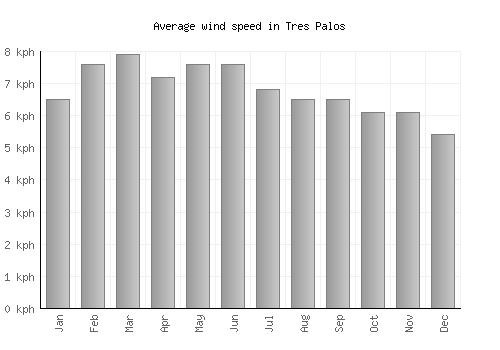 Tres Palos average winspeed by month (km/h)
