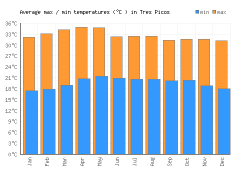 Tres Picos average minimum / maximum temperatures (Celsius)