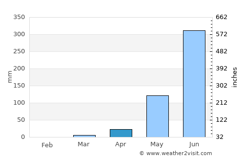 Tres Picos average rain in April