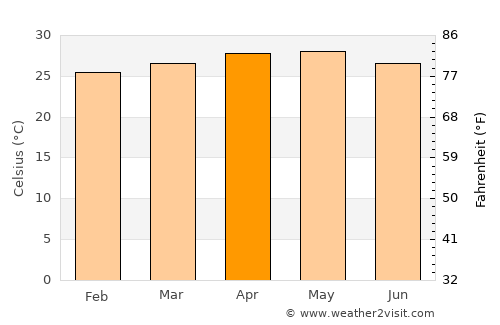 Tres Picos average temperature in April