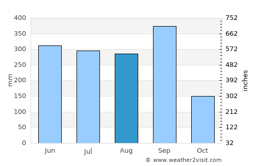 Tres Picos average rain in August