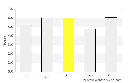 Tres Picos average rain in August