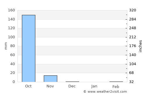 Tres Picos average rain in December