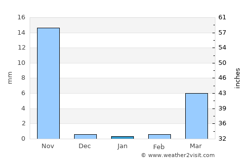 Tres Picos average rain in January
