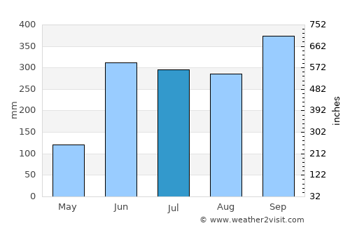 Tres Picos average rain in July