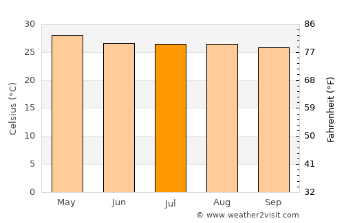 Tres Picos average temperature in July
