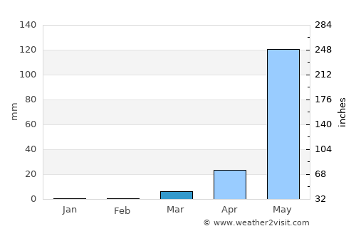 Tres Picos average rain in March