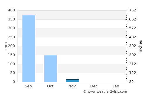Tres Picos average rain in November