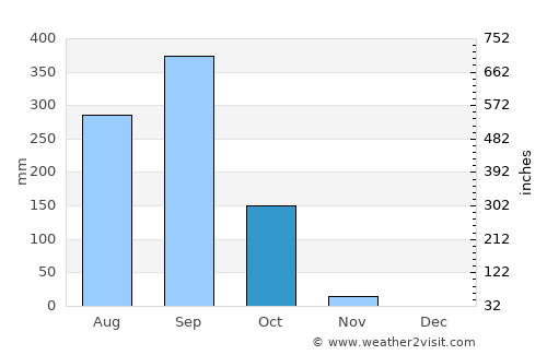 Tres Picos average rain in October