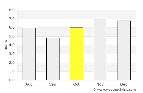 Tres Picos average rain in October