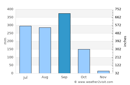 Tres Picos average rain in September