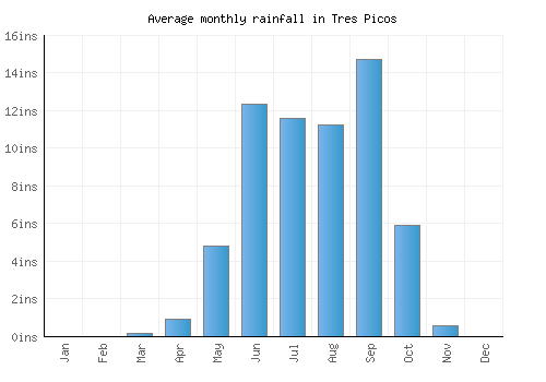 Tres Picos monthly rainfall chart (inches)