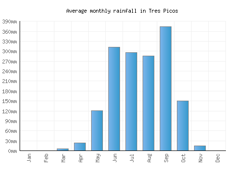 Tres Picos monthly rainfall chart (mm)