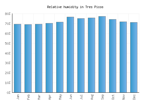 Tres Picos relative humidity averages