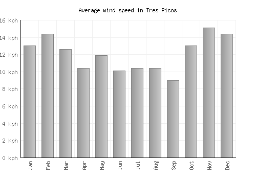 Tres Picos average winspeed by month (km/h)