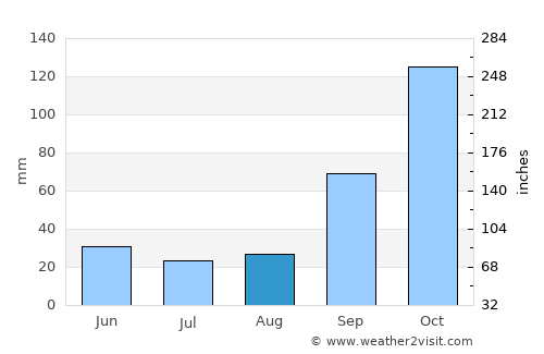 Três Pontas average rain in August
