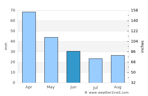 Três Pontas average rain in June