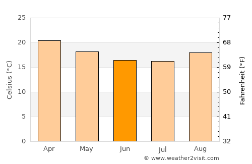 Três Pontas average temperature in June