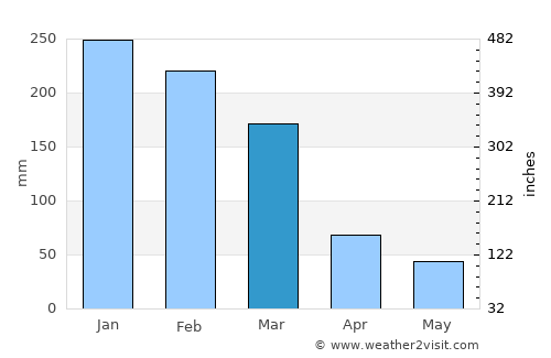 Três Pontas average rain in March