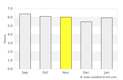 Três Pontas average rain in November