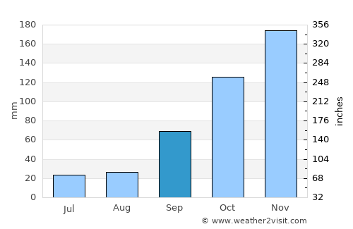 Três Pontas average rain in September