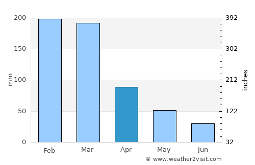 Três Rios average rain in April