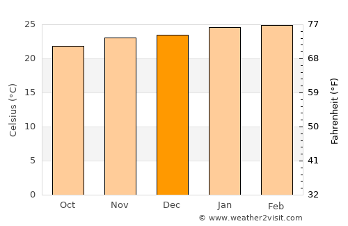 Três Rios average temperature in December
