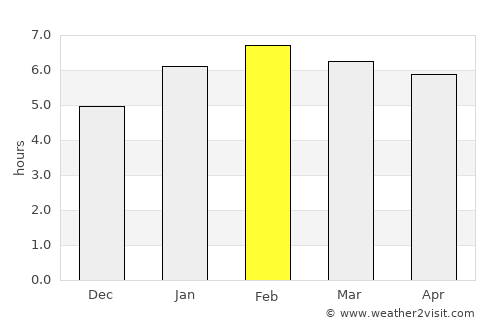Três Rios average rain in February