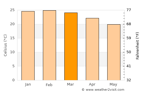 Três Rios average temperature in March