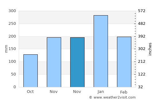 Três Rios average rain in November