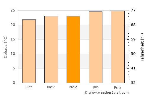 Três Rios average temperature in November