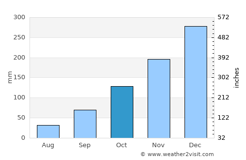 Três Rios average rain in October