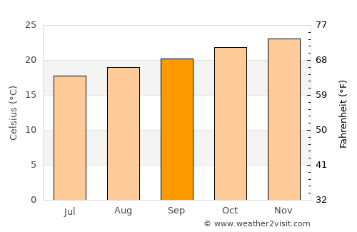 Três Rios average temperature in September