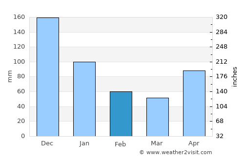 Tres Ríos average rain in February