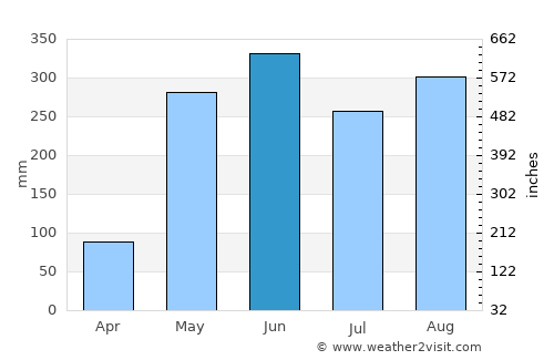 Tres Ríos average rain in June