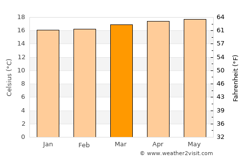 Tres Ríos average temperature in March