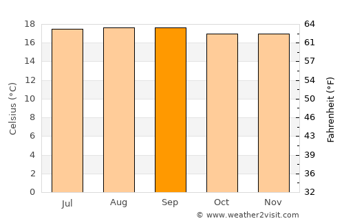 Tres Ríos average temperature in September