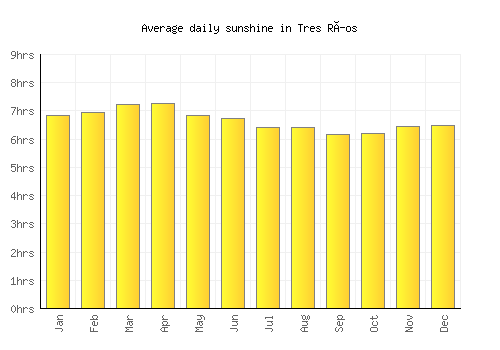 Tres Ríos average daily sunshine chart